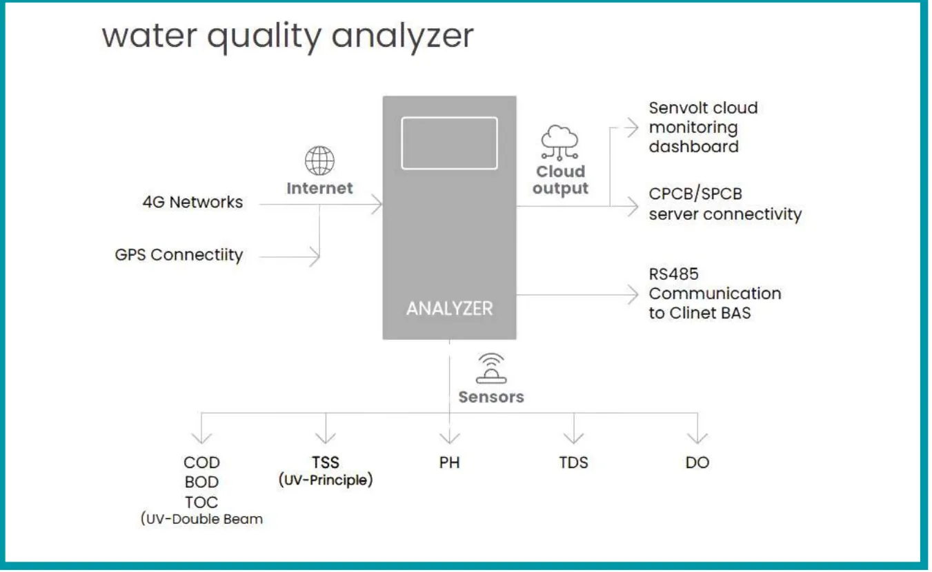 Senvolt water quality analyzer architecture: sensors, 4G gateway, cloud dashboard, CPCB/SPCB servers and RS485 to BMS